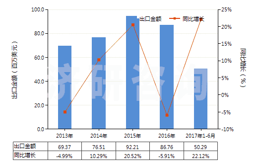 2013-2017年6月中國180馬力及以上發(fā)動機用燃油泵(活塞式內(nèi)燃發(fā)動機用的)(HS84133021)出口總額及增速統(tǒng)計 2013-2017年6月中國180馬力及以上發(fā)動機用燃油泵(活塞式內(nèi)燃發(fā)動機用的)(HS84133021)出口總額及增速統(tǒng)計